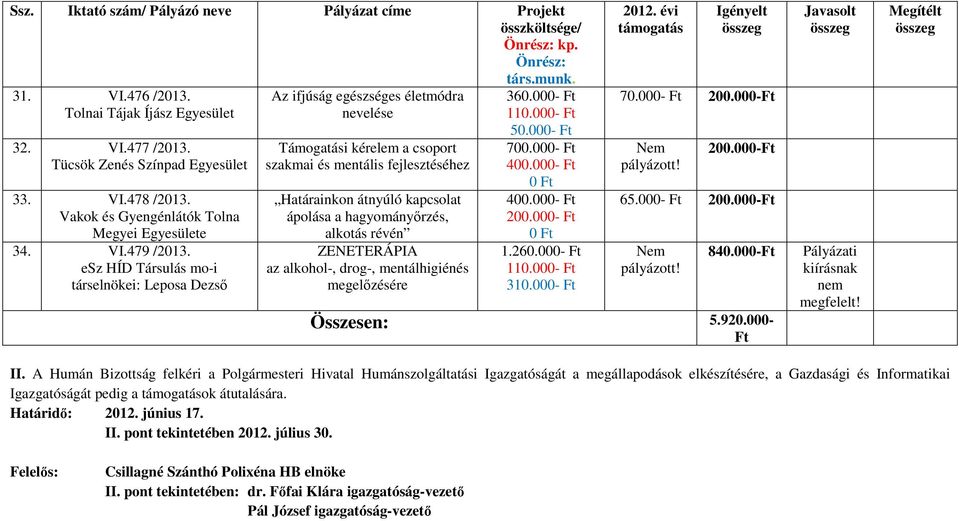 hagyományırzés, alkotás révén ZENETERÁPIA az alkohol-, drog-, mentálhigiénés megelızésére 3 110.000- Ft 700.000- Ft 1.2 110.000- Ft 310.000- Ft 70.000- Ft 65.000- Ft 840.000-Ft Összesen: 5.920.