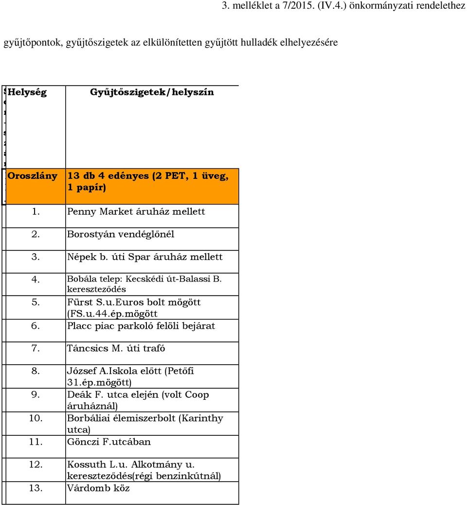 (2 PET, 1 üveg, 1 1 papír). 1. Penny Market áruház mellett 2. Borostyán vendéglőnél 3. Népek b. úti Spar áruház mellett 4. Bobála telep: Kecskédi út-balassi B. kereszteződés 5.