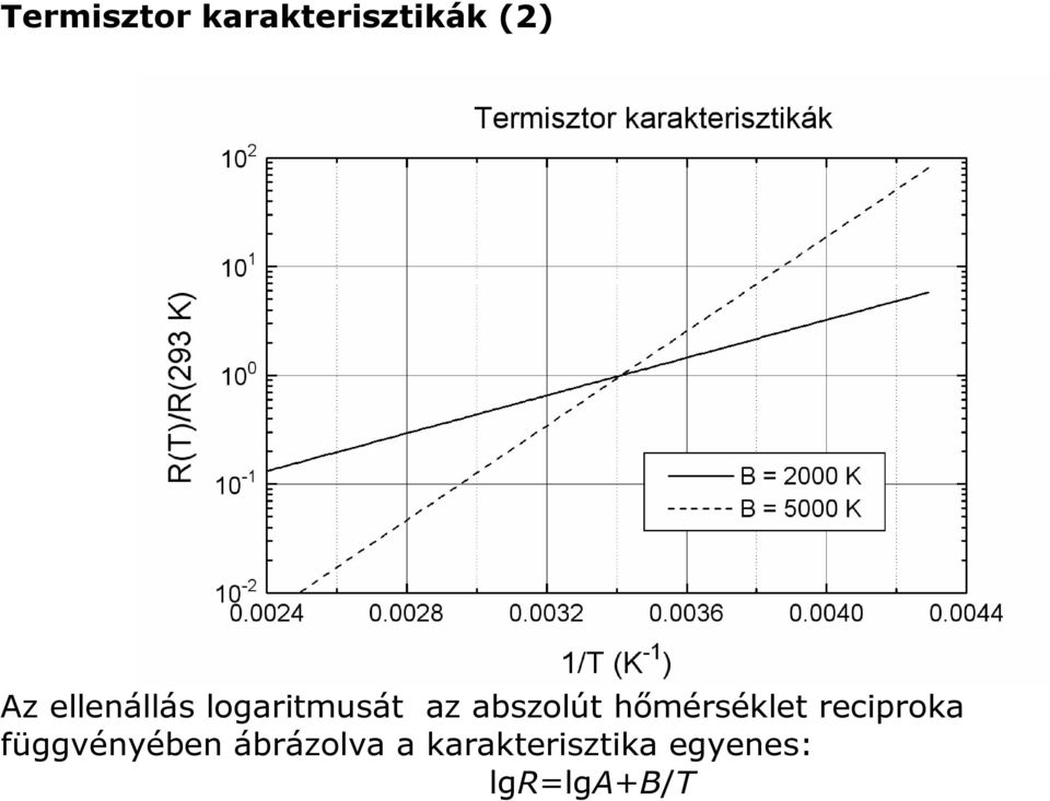 hőmérséklet reciproka függvényében