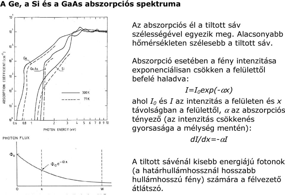 Abszorpció esetében a fény intenzitása exponenciálisan csökken a felülettől befelé haladva: I=I 0 exp(-αx) ahol I 0 és I az intenzitás