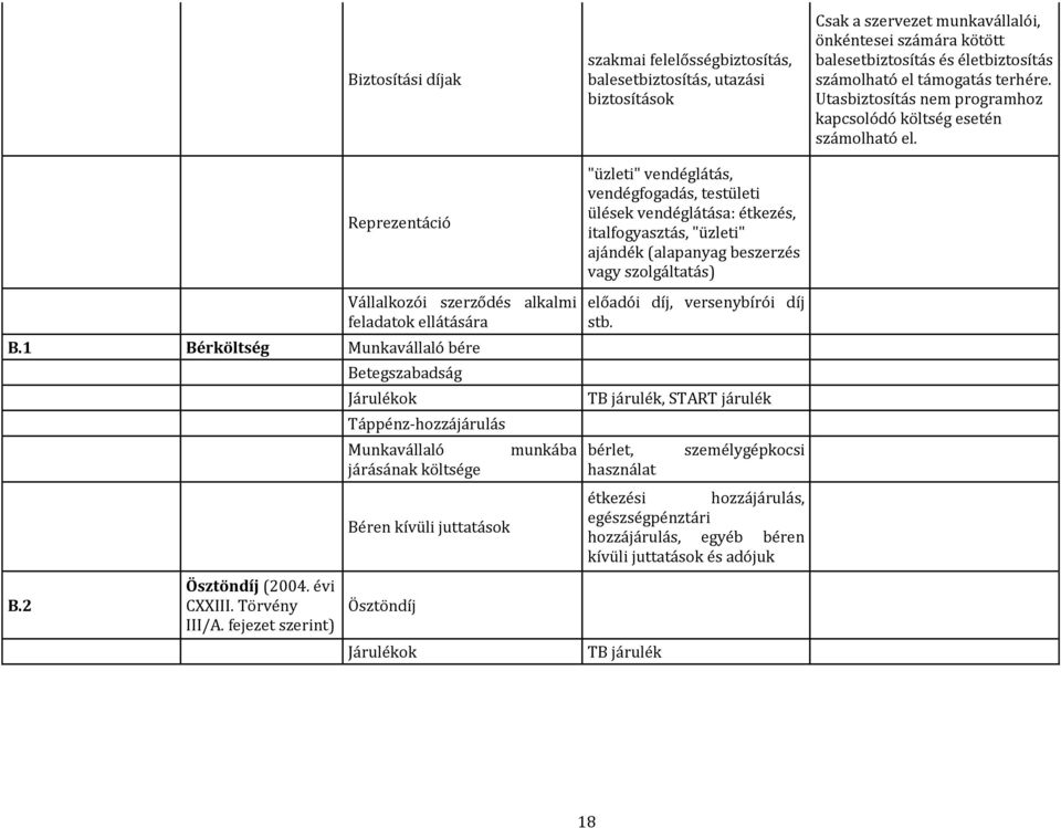 utazási biztosítások "üzleti" vendéglátás, vendégfogadás, testületi ülések vendéglátása: étkezés, italfogyasztás, "üzleti" ajándék (alapanyag beszerzés vagy szolgáltatás) előadói díj, versenybírói