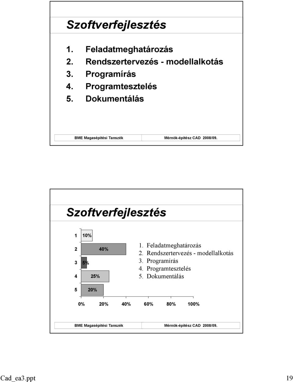 Dokumentálás Szoftverfejlesztés 1 2 3 4 10% 40% 5% 25% 1. Feladatmeghatározás 2.