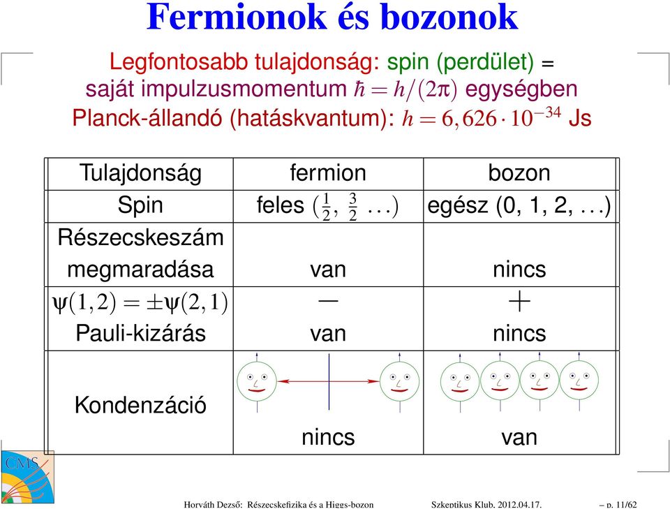 h/(2π) egységben Planck-állandó (hatáskvantum): h=6,626 10 34 Js Tulajdonság fermion bozon Spin feles (