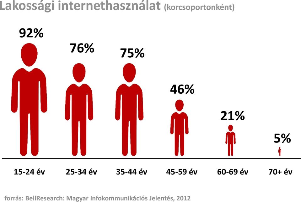15-24 év 25-34 év 35-44 év 45-59 év 60-69 év