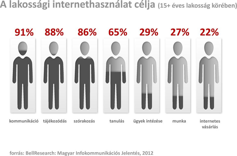 tájékozódás szórakozás tanulás ügyek intézése munka