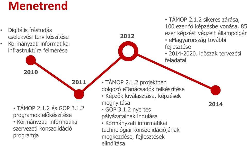 időszak tervezési feladatai 2010 2011 TÁMOP 2.1.2 és GOP 3.1.2 programok előkészítése Kormányzati informatika szervezeti konszolidáció programja TÁMOP 2.1.2 projektben dolgozó etanácsadók felkészítése Képzők kiválasztása, képzések megnyitása GOP 3.