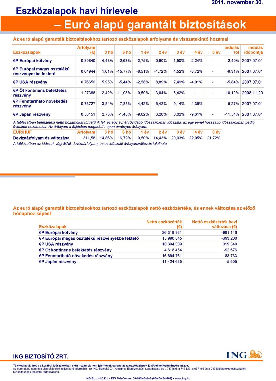 kötvény 0,89840 4,43% 2,63% 2,75% 0,90% 1,50% 2,24% 2,40% 2007.07.01 P Európai magas osztalékú részvényekbe fektető 0,64944 1,61% 15,77% 8,51% 1,72% 4,52% 8,72% 9,31% 2007.07.01 P USA részvény 0,76656 5,95% 5,44% 2,58% 8,89% 7,49% 4,01% 5,84% 2007.
