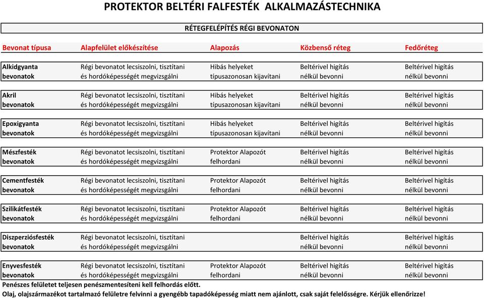 higítás bevonatok és hordóképességét megvizsgálni típusazonosan kijavítani nélkül bevonni nélkül bevonni Epoxigyanta Régi bevonatot lecsiszolni, tisztítani Hibás helyeket Beltérivel higítás