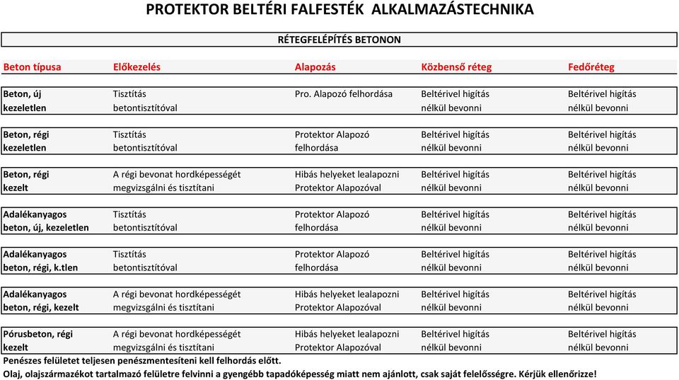 kezeletlen betontisztítóval felhordása nélkül bevonni nélkül bevonni Beton, régi A régi bevonat hordképességét Hibás helyeket lealapozni Beltérivel higítás Beltérivel higítás kezelt megvizsgálni és