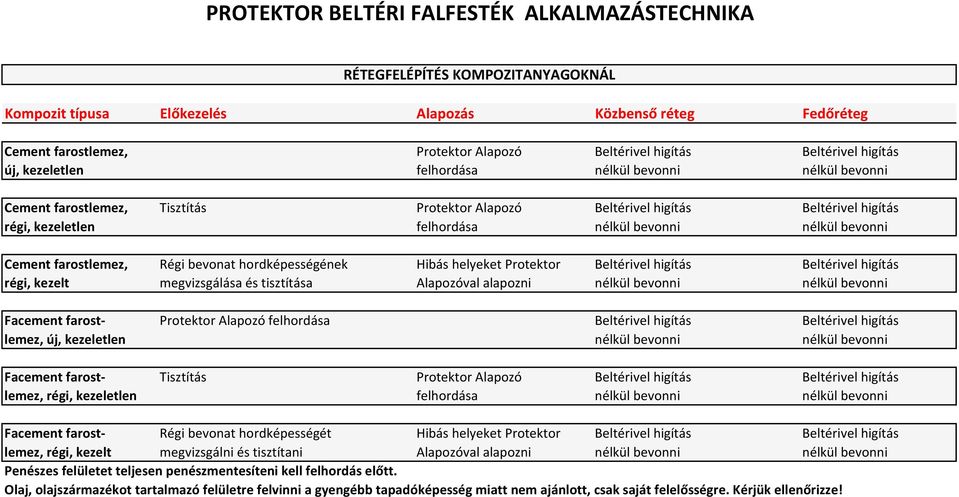 bevonat hordképességének Hibás helyeket Protektor Beltérivel higítás Beltérivel higítás régi, kezelt megvizsgálása és tisztítása Alapozóval alapozni nélkül bevonni nélkül bevonni Facement farost-