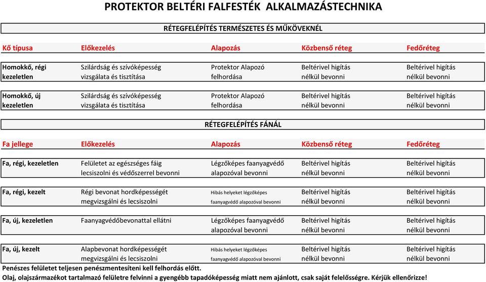 tisztítása felhordása nélkül bevonni nélkül bevonni RÉTEGFELÉPÍTÉS FÁNÁL Fa jellege Előkezelés Alapozás Közbenső réteg Fedőréteg Fa, régi, kezeletlen Felületet az egészséges fáig Légzőképes