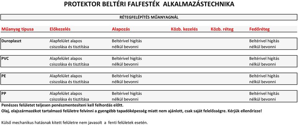 Beltérivel higítás Beltérivel higítás PE Alapfelület alapos Beltérivel higítás Beltérivel higítás PP