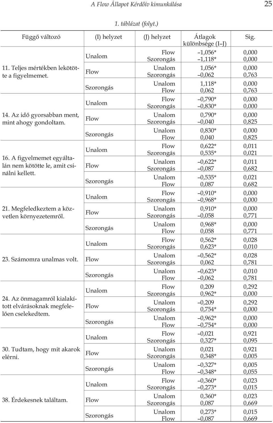 Az önmagamról kialakított elvárásoknak megfelelõen cselekedtem. 30. Tudtam, hogy mit akarok elérni. 38. Érdekesnek találtam.