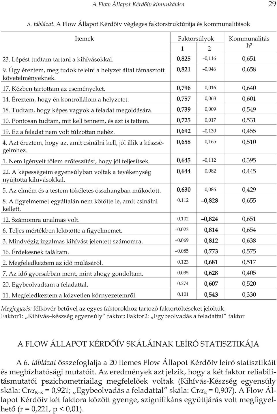Éreztem, hogy én kontrollálom a helyzetet. 0,757 0,068 0,601 18. Tudtam, hogy képes vagyok a feladat megoldására. 0,739 0,009 0,549 10. Pontosan tudtam, mit kell tennem, és azt is tettem.