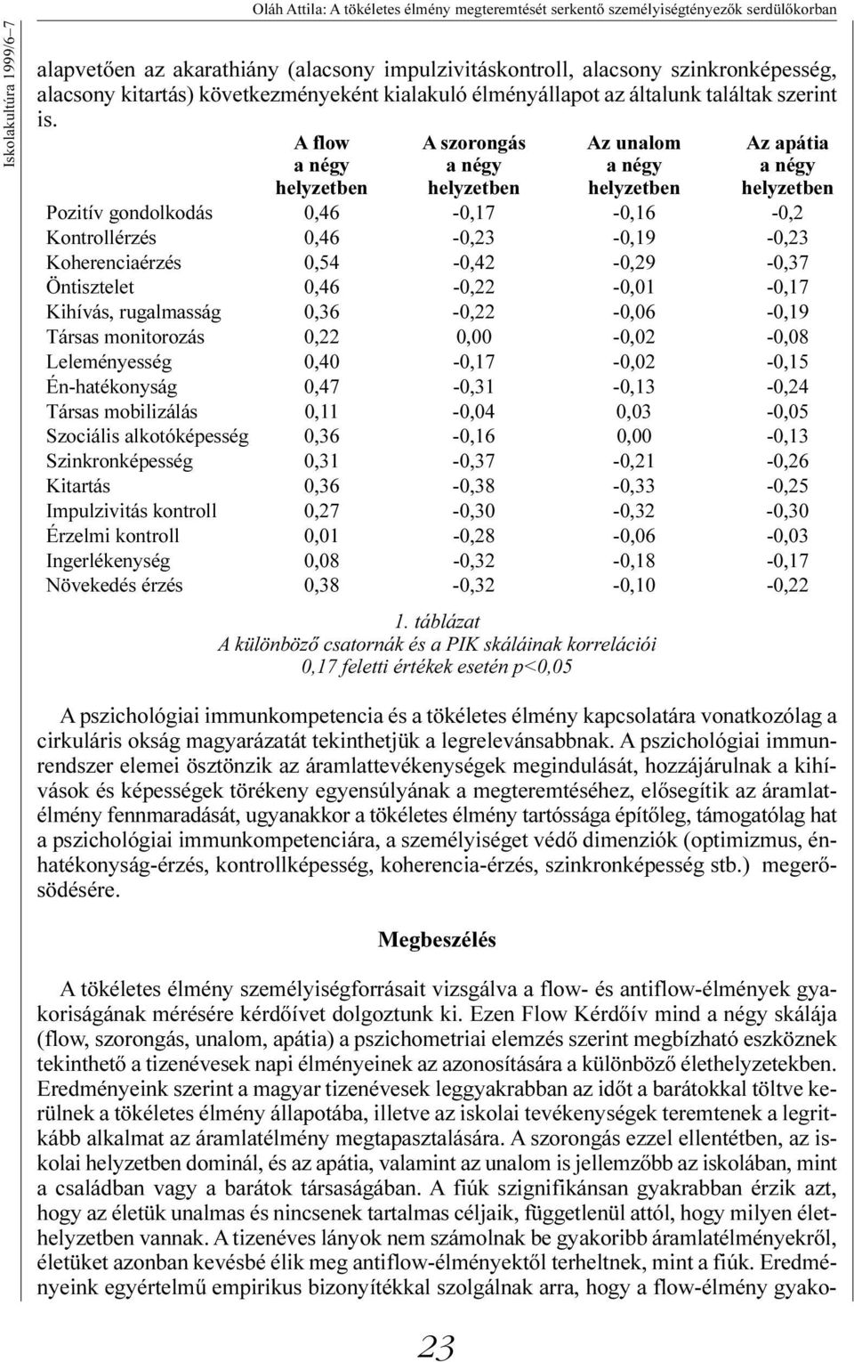 Koherenciaérzés 0,54-0,42-0,29-0,37 Öntisztelet 0,46-0,22-0,01-0,17 Kihívás, rugalmasság 0,36-0,22-0,06-0,19 Társas monitorozás 0,22 0,00-0,02-0,08 Leleményesség 0,40-0,17-0,02-0,15 Én-hatékonyság