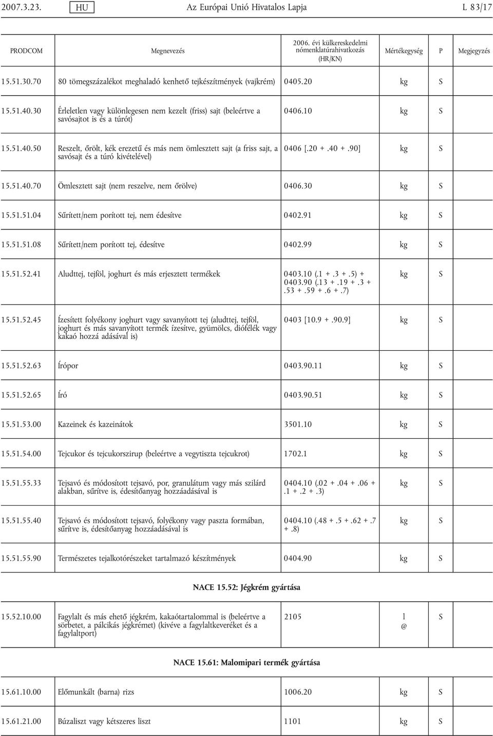 20 +.40 +.90] kg 15.51.40.70 Ömlesztett sajt (nem reszelve, nem őrölve) 0406.30 kg 15.51.51.04 űrített/nem porított tej, nem édesítve 0402.91 kg 15.51.51.08 űrített/nem porított tej, édesítve 0402.