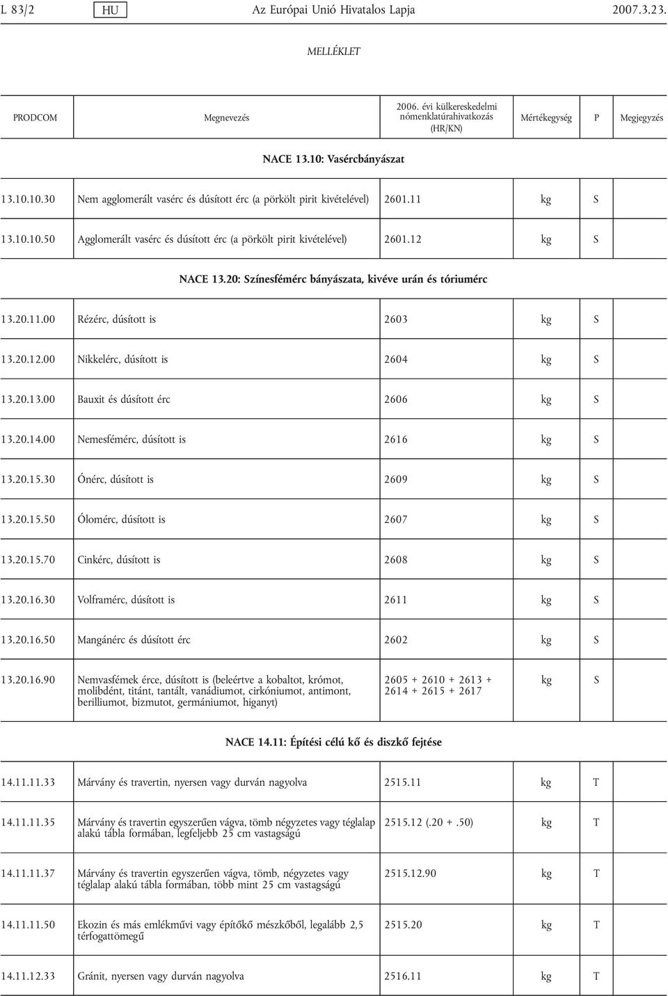 00 Nemesfémérc, dúsított is 2616 kg 13.20.15.30 Ónérc, dúsított is 2609 kg 13.20.15.50 Ólomérc, dúsított is 2607 kg 13.20.15.70 Cinkérc, dúsított is 2608 kg 13.20.16.30 Volframérc, dúsított is 2611 kg 13.