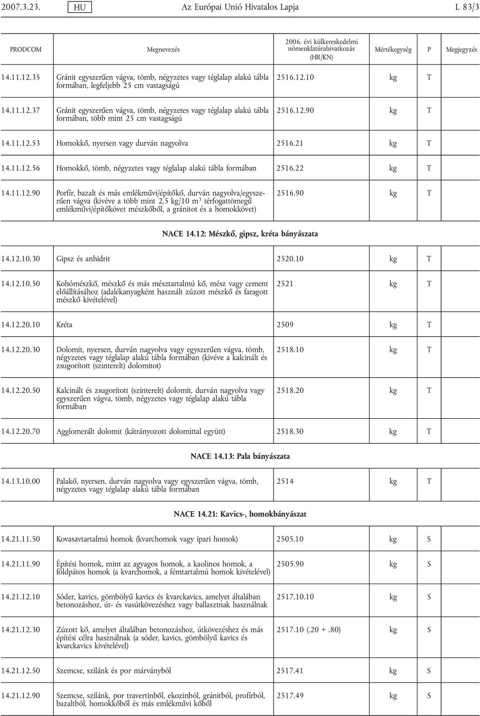 90 kg T NACE 14.12: Mészkő, gipsz, kréta bányászata 14.12.10.