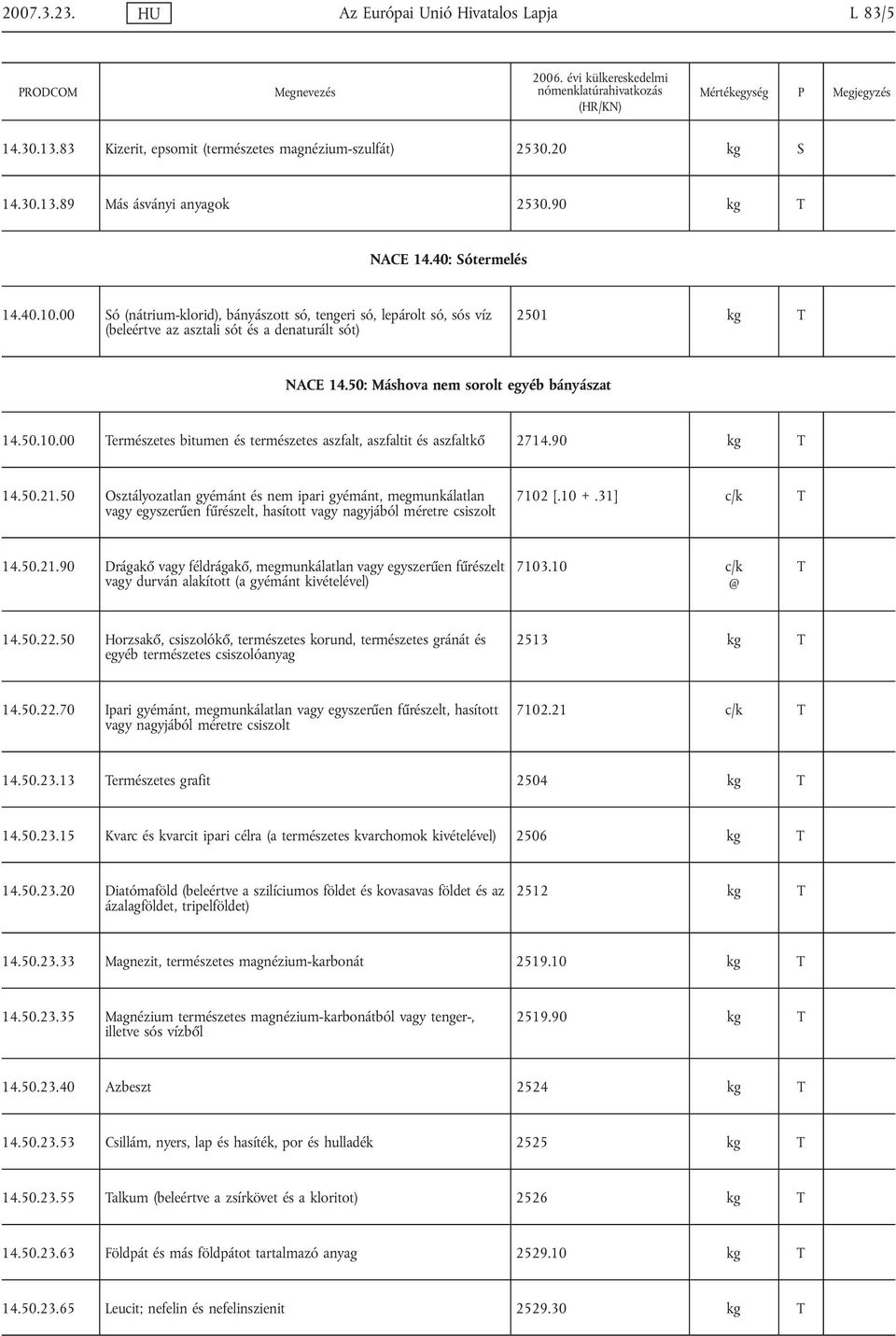 00 Természetes bitumen és természetes aszfalt, aszfaltit és aszfaltkő 2714.90 kg T 14.50.21.