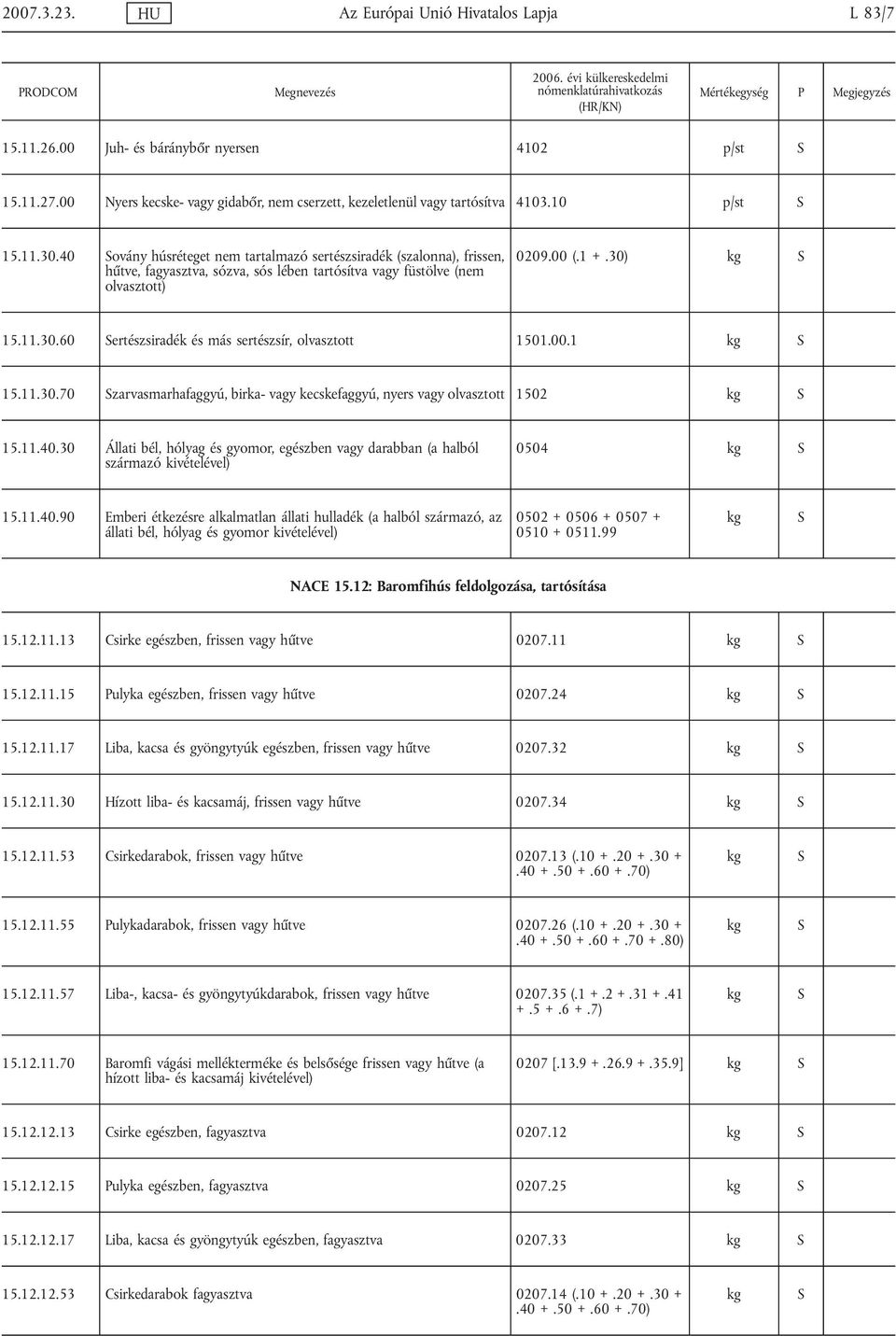 00.1 kg 15.11.30.70 zarvasmarhafaggyú, birka- vagy kecskefaggyú, nyers vagy olvasztott 1502 kg 15.11.40.