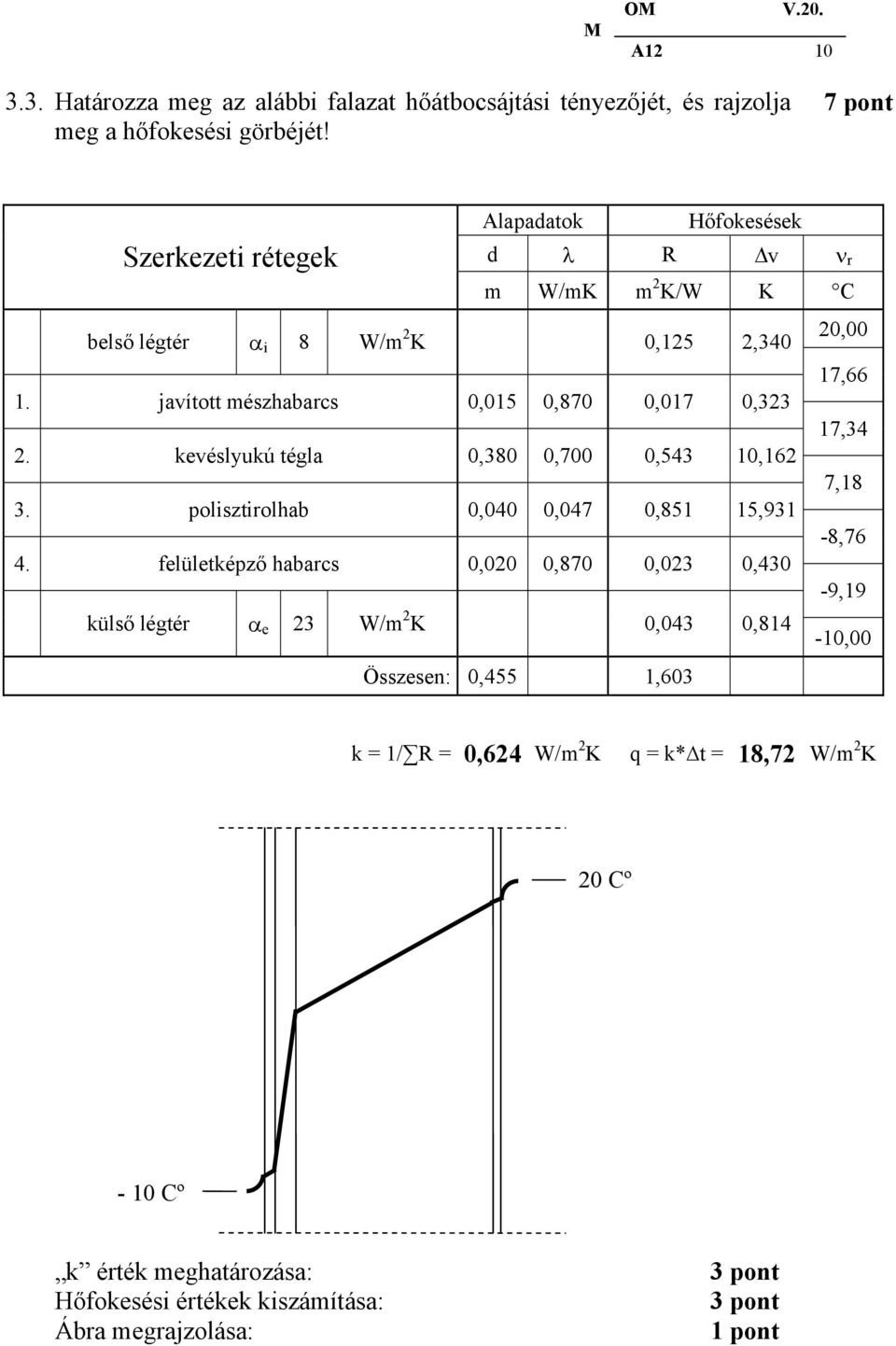 javított mészhabarcs 0,015 0,870 0,017 0,323 17,34 2. kevéslyukú tégla 0,380 0,700 0,543 10,162 7,18 3. polisztirolhab 0,040 0,047 0,851 15,931-8,76 4.