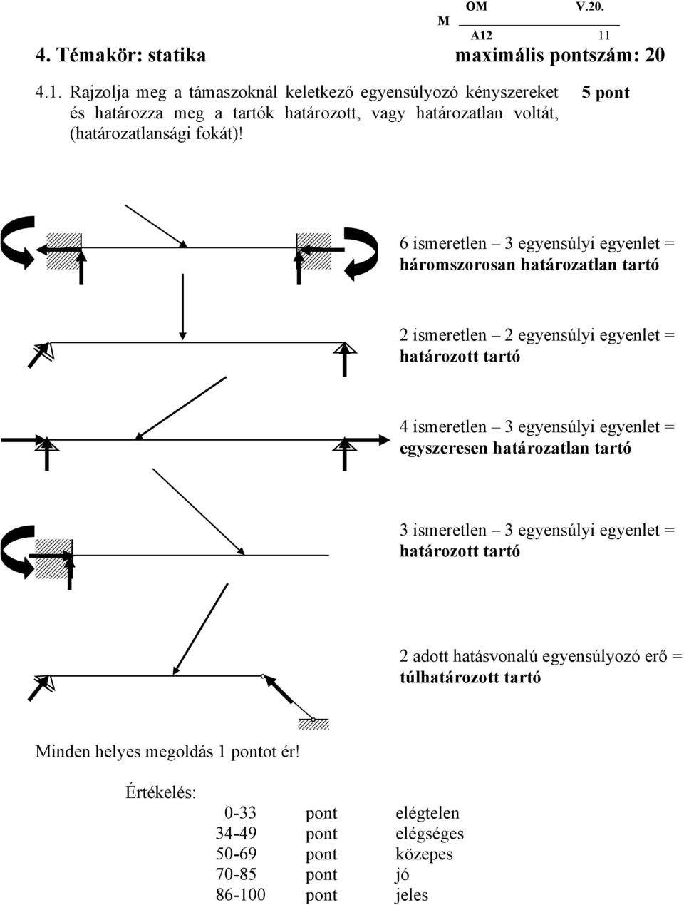 egyenlet = egyszeresen határozatlan tartó 3 ismeretlen 3 egyensúlyi egyenlet = határozott tartó 2 adott hatásvonalú egyensúlyozó erő = túlhatározott tartó Minden