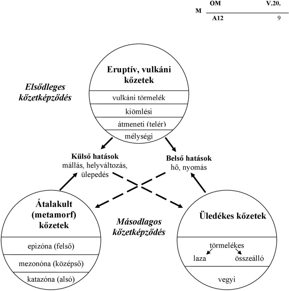 hatások hő, nyomás Átalakult (metamorf) kőzetek epizóna (felső) mezonóna (középső)