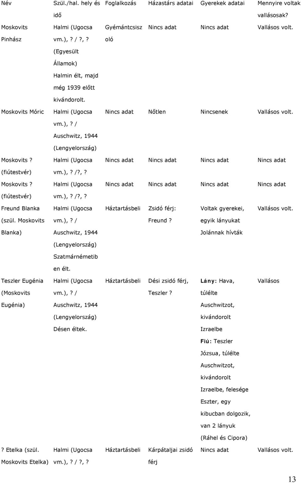 / Auschwitz, 1944 (Lengyelország) Halmi (Ugocsa vm.),? /?,? Halmi (Ugocsa vm.),? /?,? Nincs adat Nőtlen Nincsenek Vallásos volt.