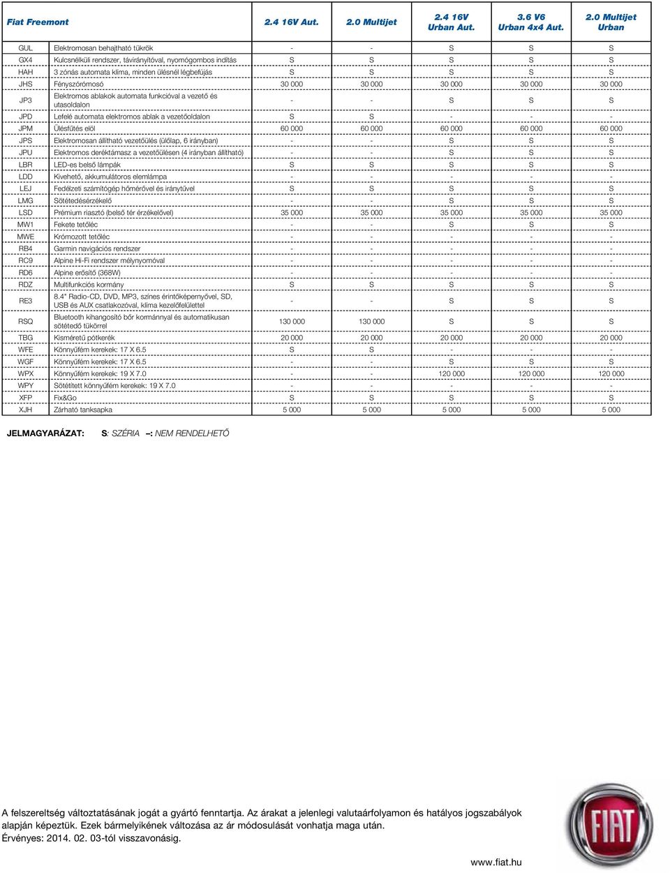 Fényszórómosó 30 000 30 000 30 000 30 000 30 000 JP3 Elektromos ablakok automata funkcióval a vezetô és utasoldalon - - S S S JPD Lefelé automata elektromos ablak a vezetôoldalon S S - - - JPM