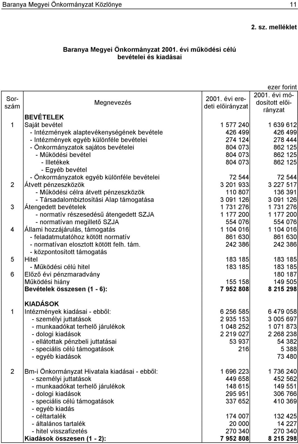 sajátos bevételei 804 073 862 125 - Működési bevétel 804 073 862 125 - Illetékek 804 073 862 125 - Egyéb bevétel - Önkormányzatok egyéb különféle bevételei 72 544 72 544 2 Átvett pénzeszközök 3 201