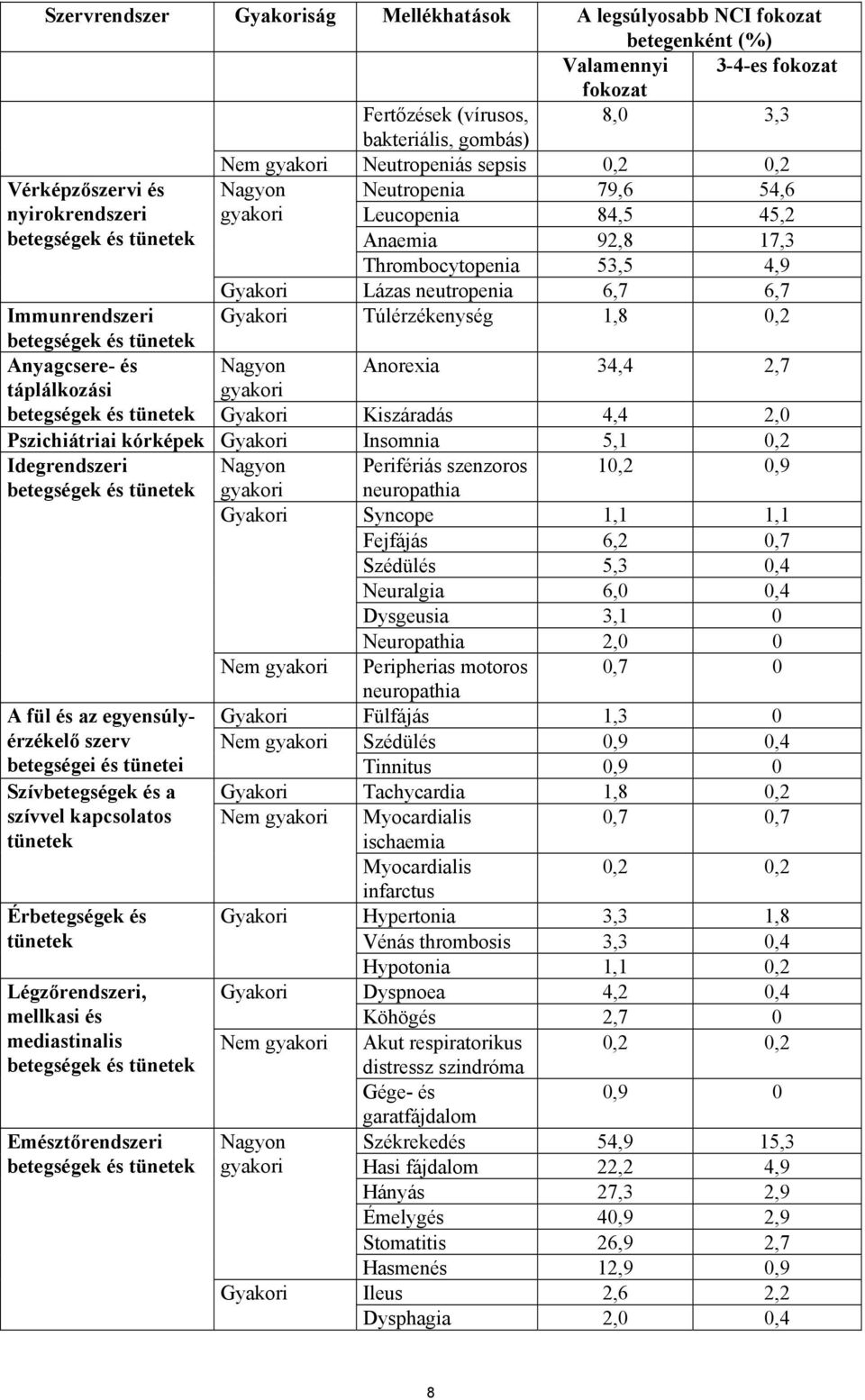 Immunrendszeri Gyakori Túlérzékenység 1,8 0,2 betegségek és tünetek Anyagcsere- és táplálkozási betegségek és tünetek Nagyon gyakori Gyakori Anorexia Kiszáradás 34,4 4,4 2,7 2,0 Pszichiátriai