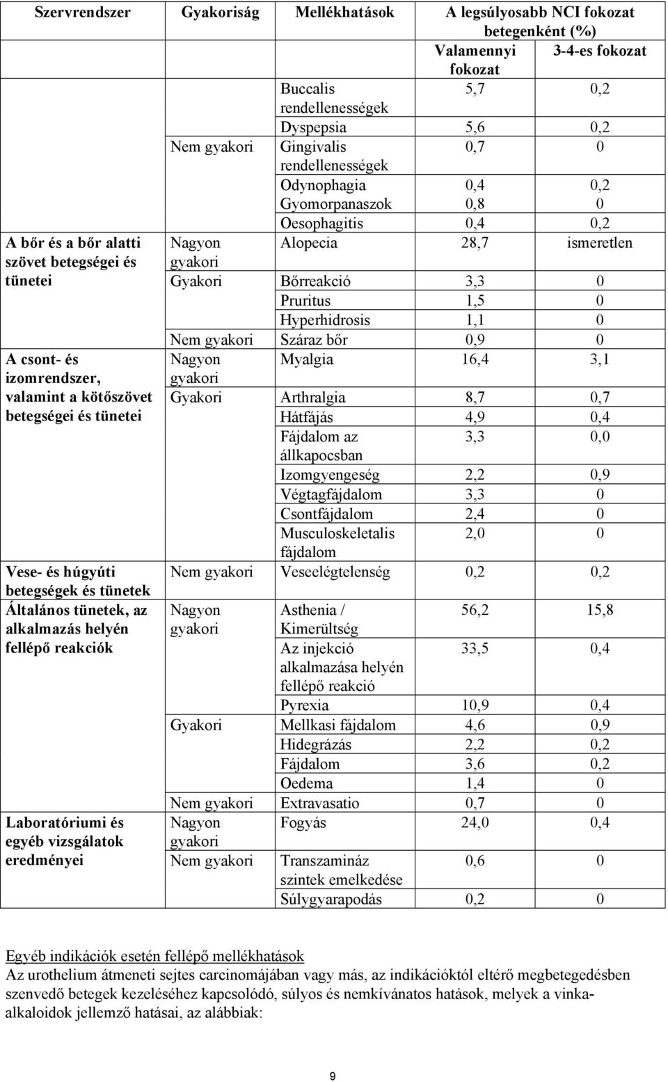 Pruritus 1,5 0 Hyperhidrosis 1,1 0 Nem gyakori Száraz bőr 0,9 0 A csont- és Nagyon Myalgia 16,4 3,1 izomrendszer, valamint a kötőszövet gyakori Gyakori Arthralgia 8,7 0,7 betegségei és tünetei