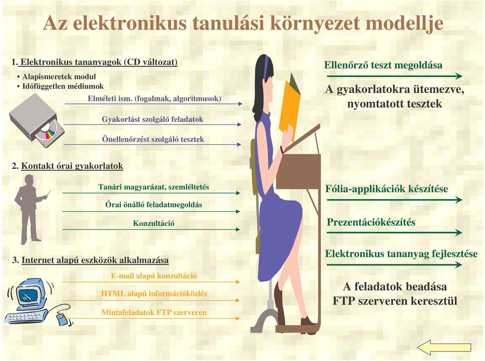 Kontakt órai gyakorlatok Tanári magyarázat, szemléltetés Órai önálló feladatmegoldás Konzultáció Fólia-applikációk készítése Prezentációkészítés 3.