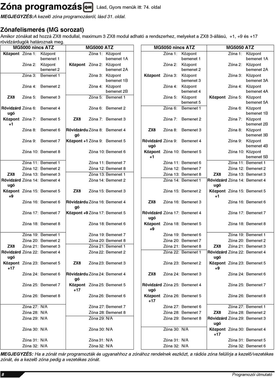 MG5000 nincs ATZ MG5000 ATZ MG5050 nincs ATZ MG5050 ATZ Központ Zóna 1: Központ bemenet 1 Zóna 2: Központ bemenet 2 Zóna 1: Központ bemenet 1A Központ Zóna 2: Központ bemenet 2A Zóna 3: Bemenet 1