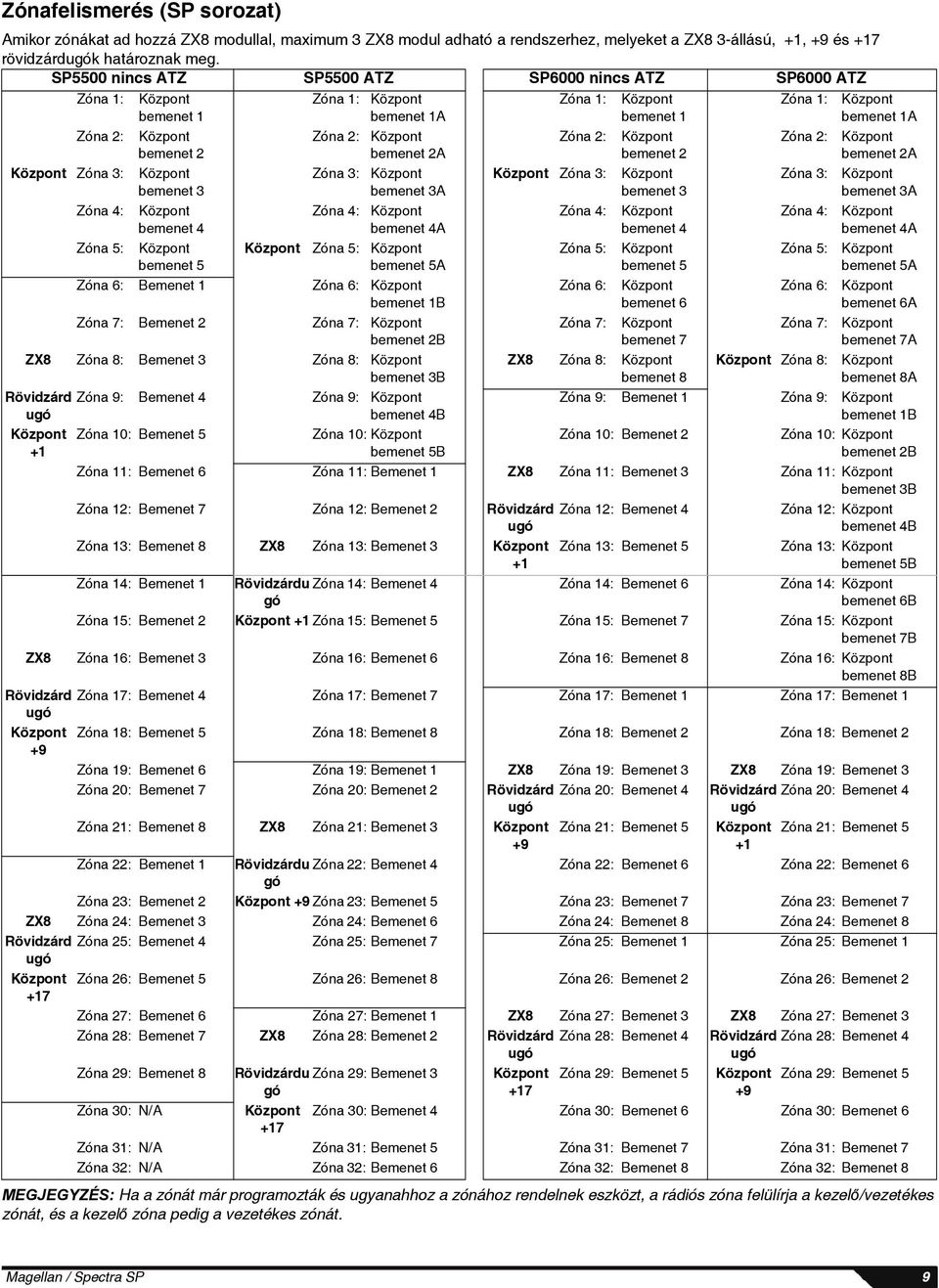 Zóna 3: Központ bemenet 3 Zóna 4: Központ bemenet 4 Zóna 5: Központ bemenet 5 Zóna 2: Központ bemenet 2A Zóna 3: Központ bemenet 3A Zóna 4: Központ bemenet 4A Központ Zóna 5: Központ bemenet 5A Zóna