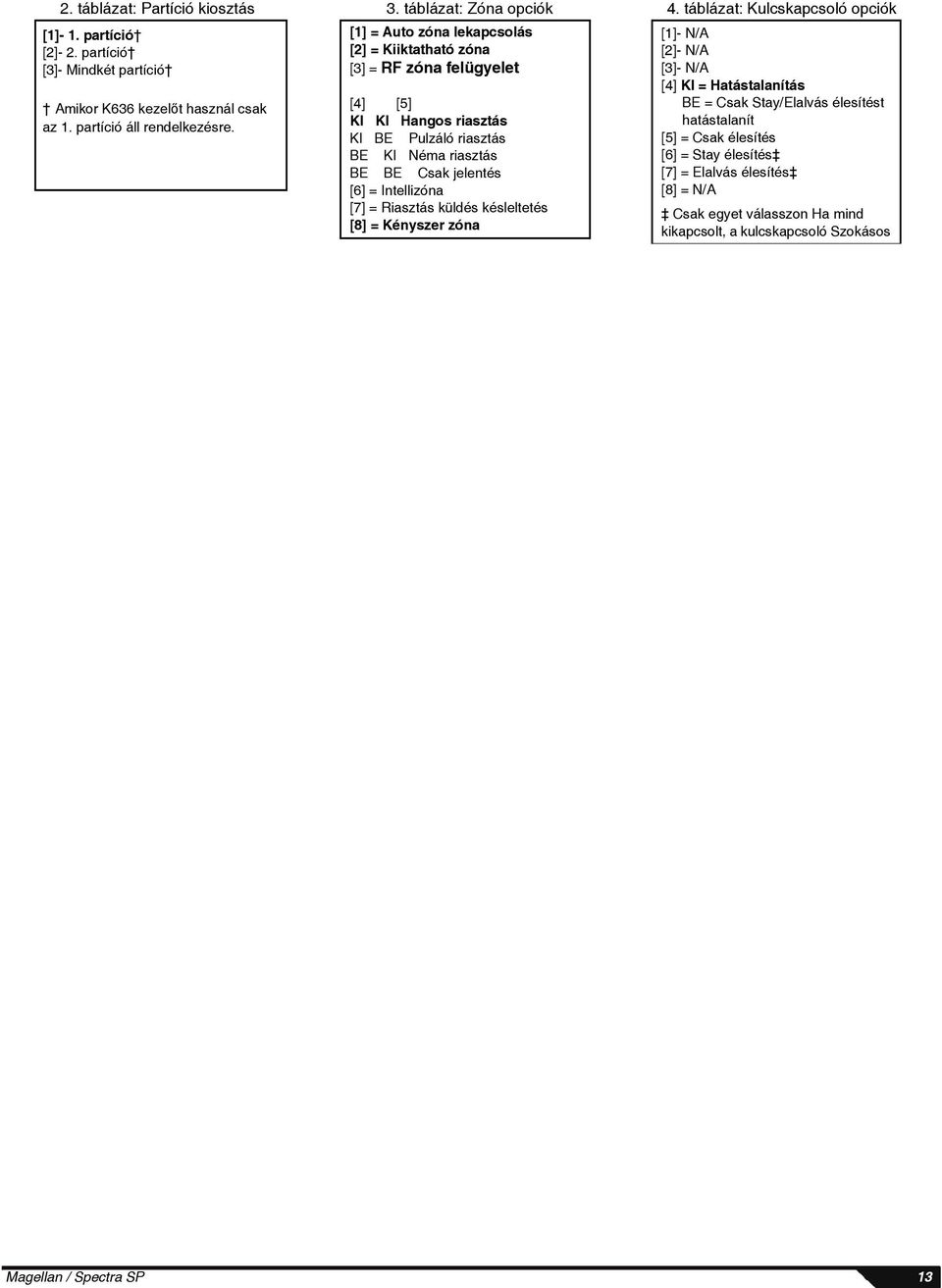 [1] = Auto zóna lekapcsolás [2] = Kiiktatható zóna [3] = RF zóna felügyelet [4] [5] KI KI Hangos riasztás KI BE Pulzáló riasztás BE KI Néma riasztás BE BE Csak jelentés [6] =