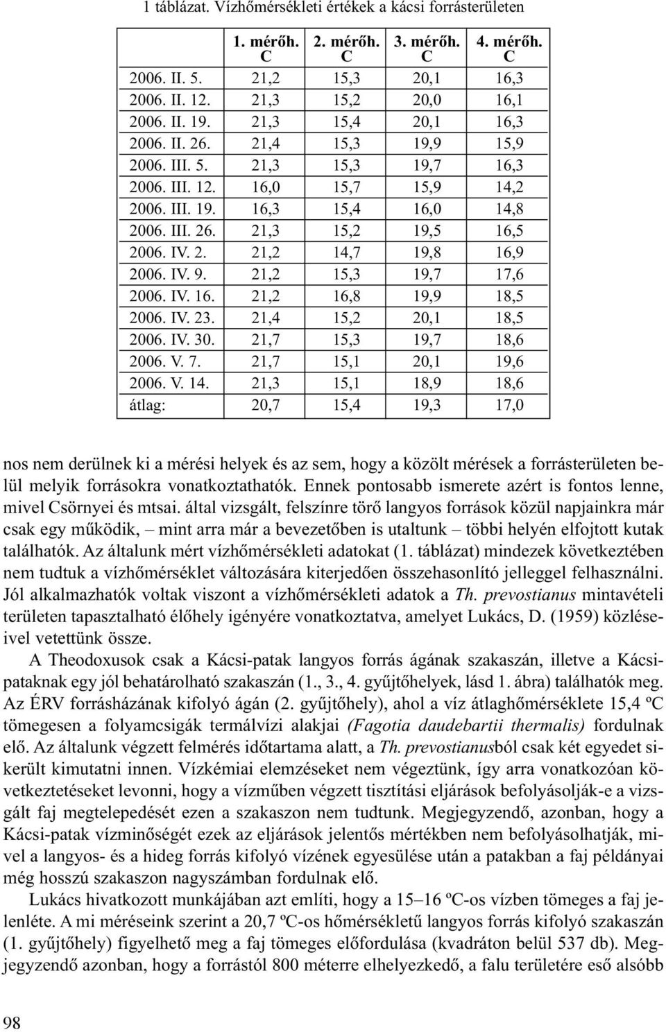IV. 2. 21,2 14,7 19,8 16,9 2006. IV. 9. 21,2 15,3 19,7 17,6 2006. IV. 16. 21,2 16,8 19,9 18,5 2006. IV. 23. 21,4 15,2 20,1 18,5 2006. IV. 30. 21,7 15,3 19,7 18,6 2006. V. 7. 21,7 15,1 20,1 19,6 2006.