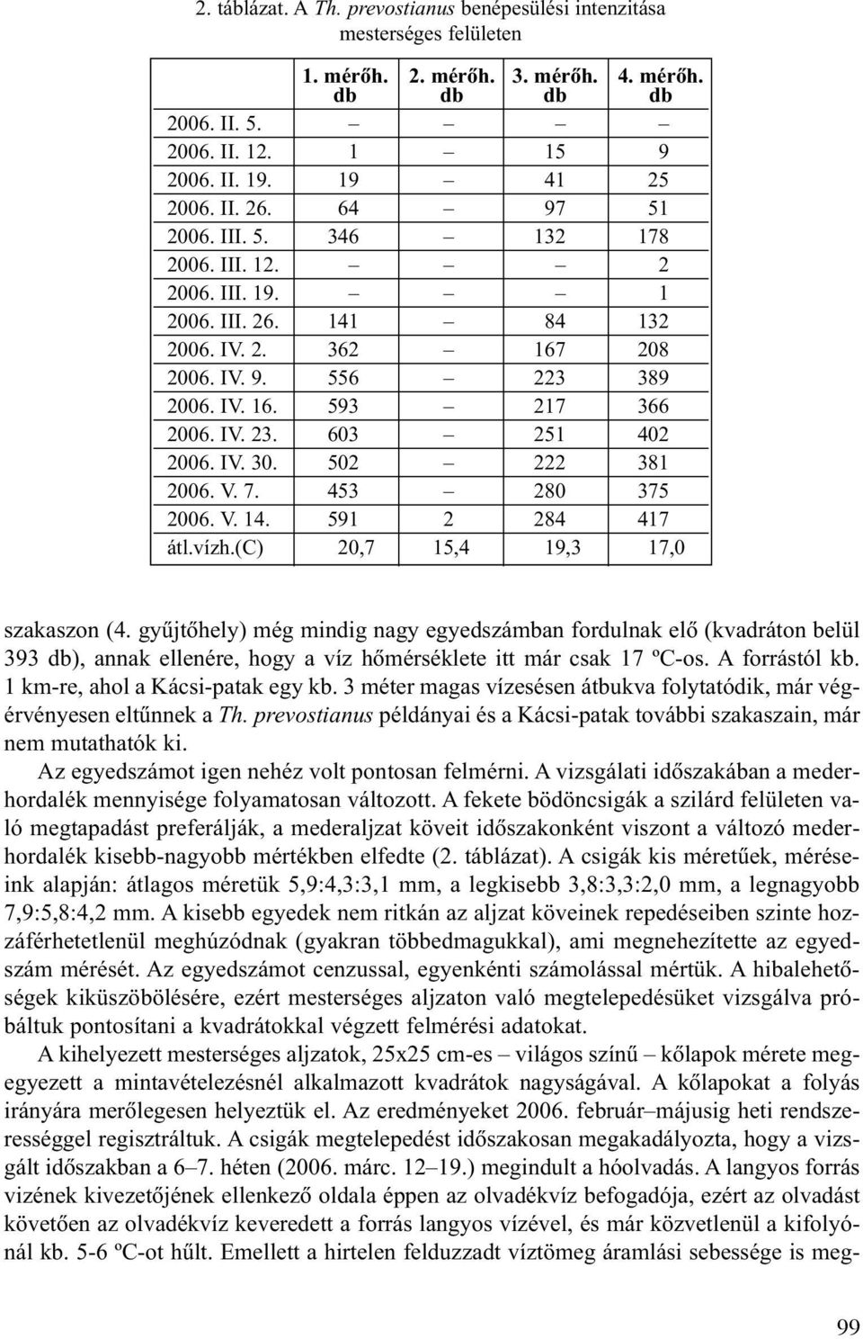 603 251 402 2006. IV. 30. 502 222 381 2006. V. 7. 453 280 375 2006. V. 14. 591 2 284 417 átl.vízh.() 20,7 15,4 19,3 17,0 szakaszon (4.