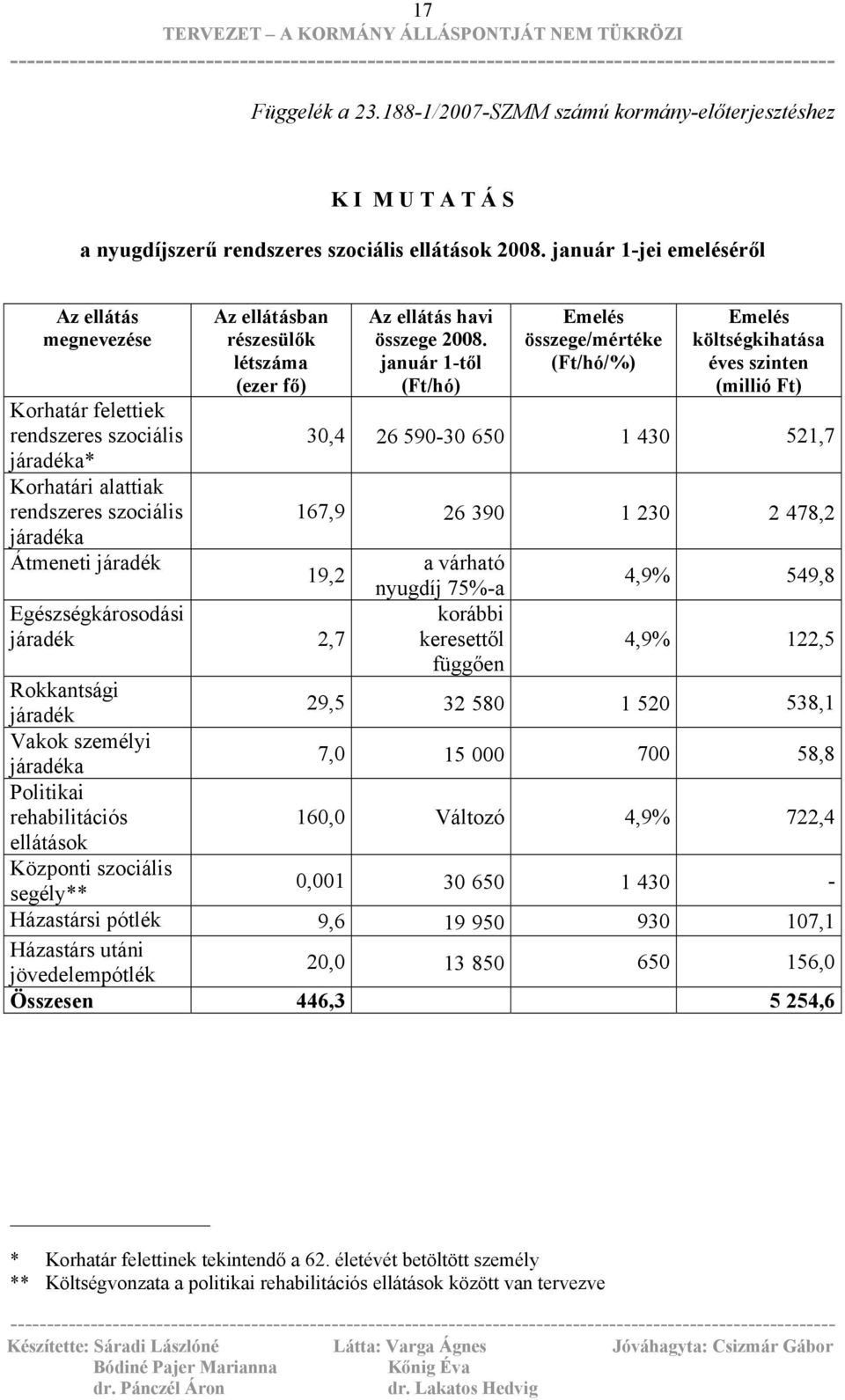(ezer fő) Az ellátás havi összege 2008.