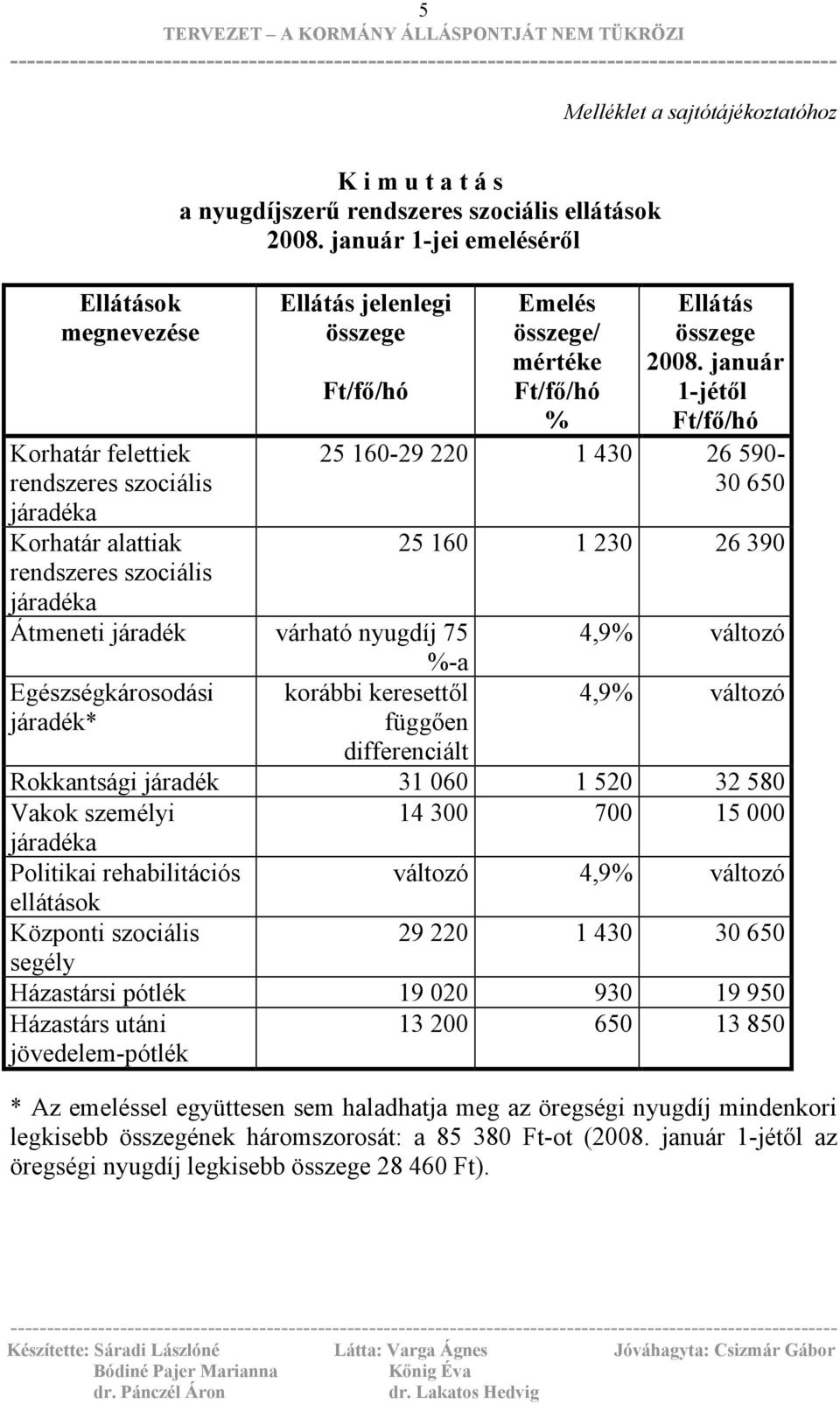 január 1-jei emeléséről Ellátás jelenlegi összege Ft/fő/hó Átmeneti járadék várható nyugdíj 75 %-a Egészségkárosodási korábbi keresettől járadék* függően Emelés összege/ mértéke Ft/fő/hó % Ellátás