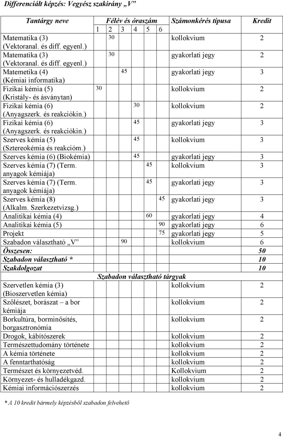 ) Fizikai kémia (6) (Anyagszerk. és reakciókin.) Szerves kémia (5) 45 kollokvium 3 (Sztereokémia és reakcióm.) Szerves kémia (6) (Biokémia) Szerves kémia (7) (Term.