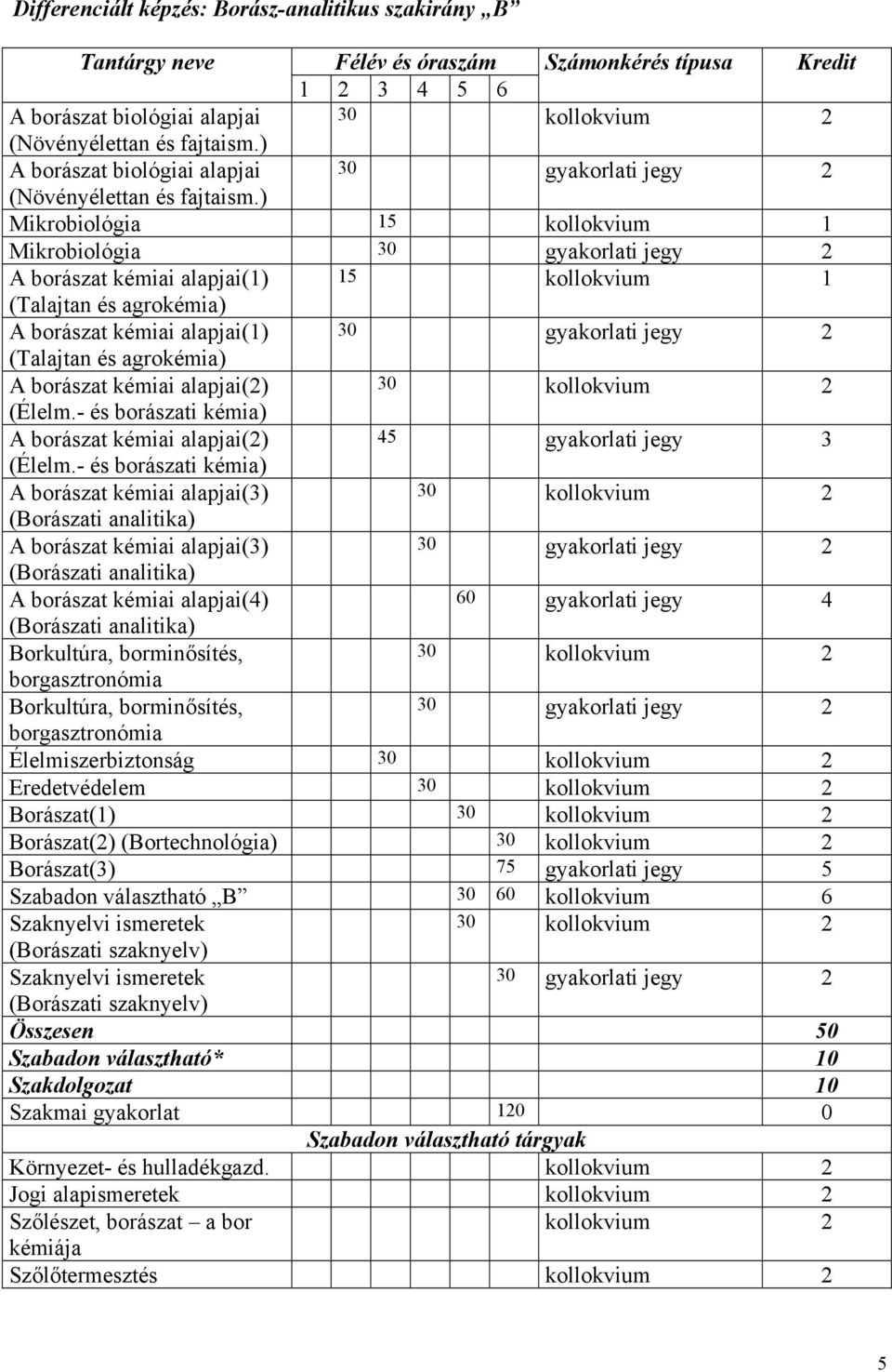 ) Mikrobiológia 15 kollokvium 1 Mikrobiológia A borászat kémiai alapjai(1) 15 kollokvium 1 (Talajtan és agrokémia) A borászat kémiai alapjai(1) (Talajtan és agrokémia) A borászat kémiai alapjai(2)