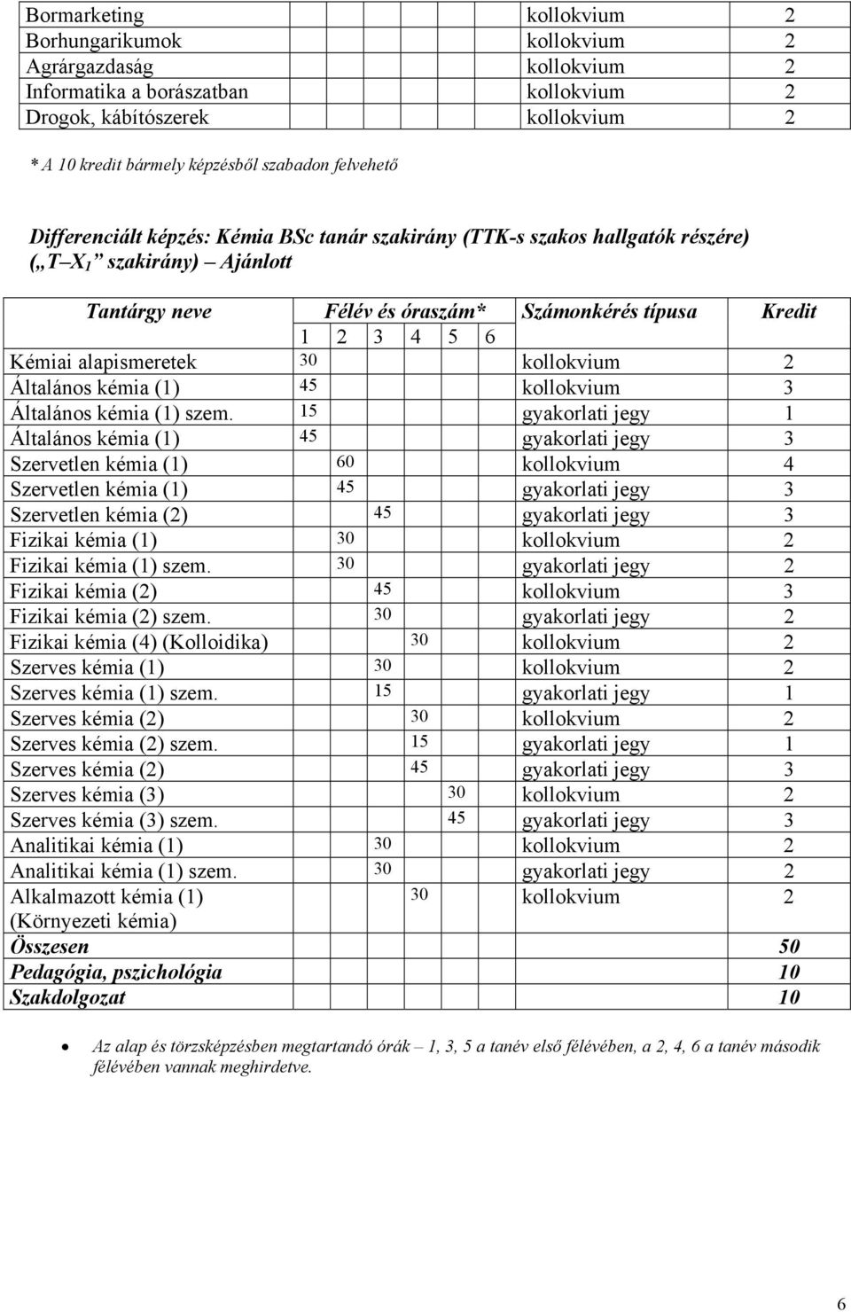 15 gyakorlati jegy 1 Általános kémia (1) Szervetlen kémia (1) 60 kollokvium 4 Szervetlen kémia (1) Szervetlen kémia (2) Fizikai kémia (1) Fizikai kémia (1) szem.