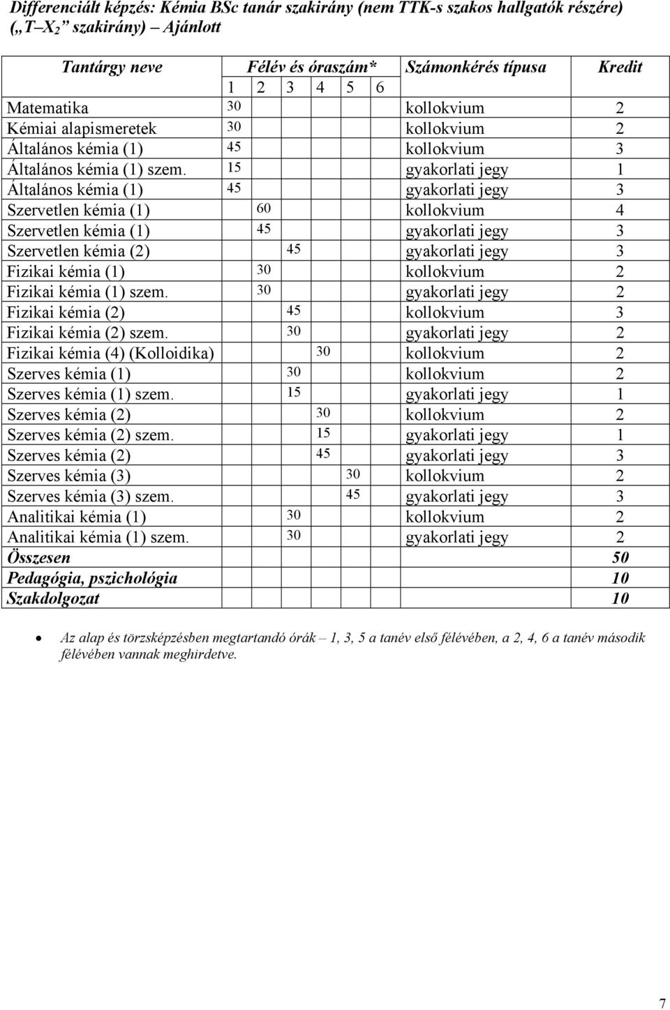 15 gyakorlati jegy 1 Általános kémia (1) Szervetlen kémia (1) 60 kollokvium 4 Szervetlen kémia (1) Szervetlen kémia (2) Fizikai kémia (1) Fizikai kémia (1) szem.
