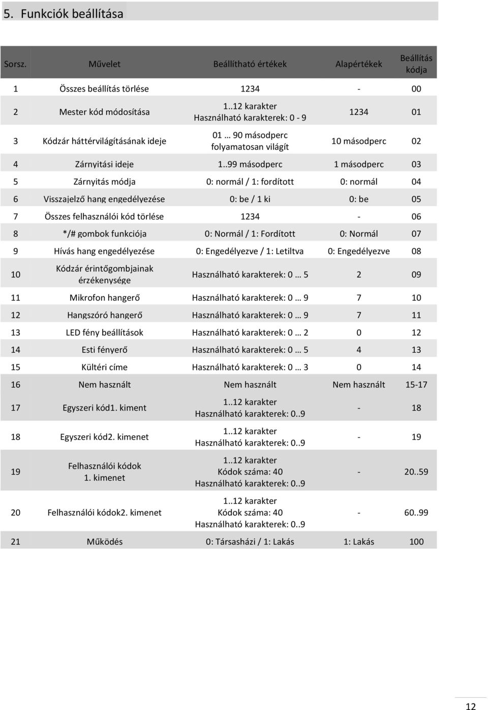 .99 másodperc 1 másodperc 03 5 Zárnyitás módja 0: normál / 1: fordított 0: normál 04 6 Visszajelző hang engedélyezése 0: be / 1 ki 0: be 05 7 Összes felhasználói kód törlése 1234-06 8 */# gombok