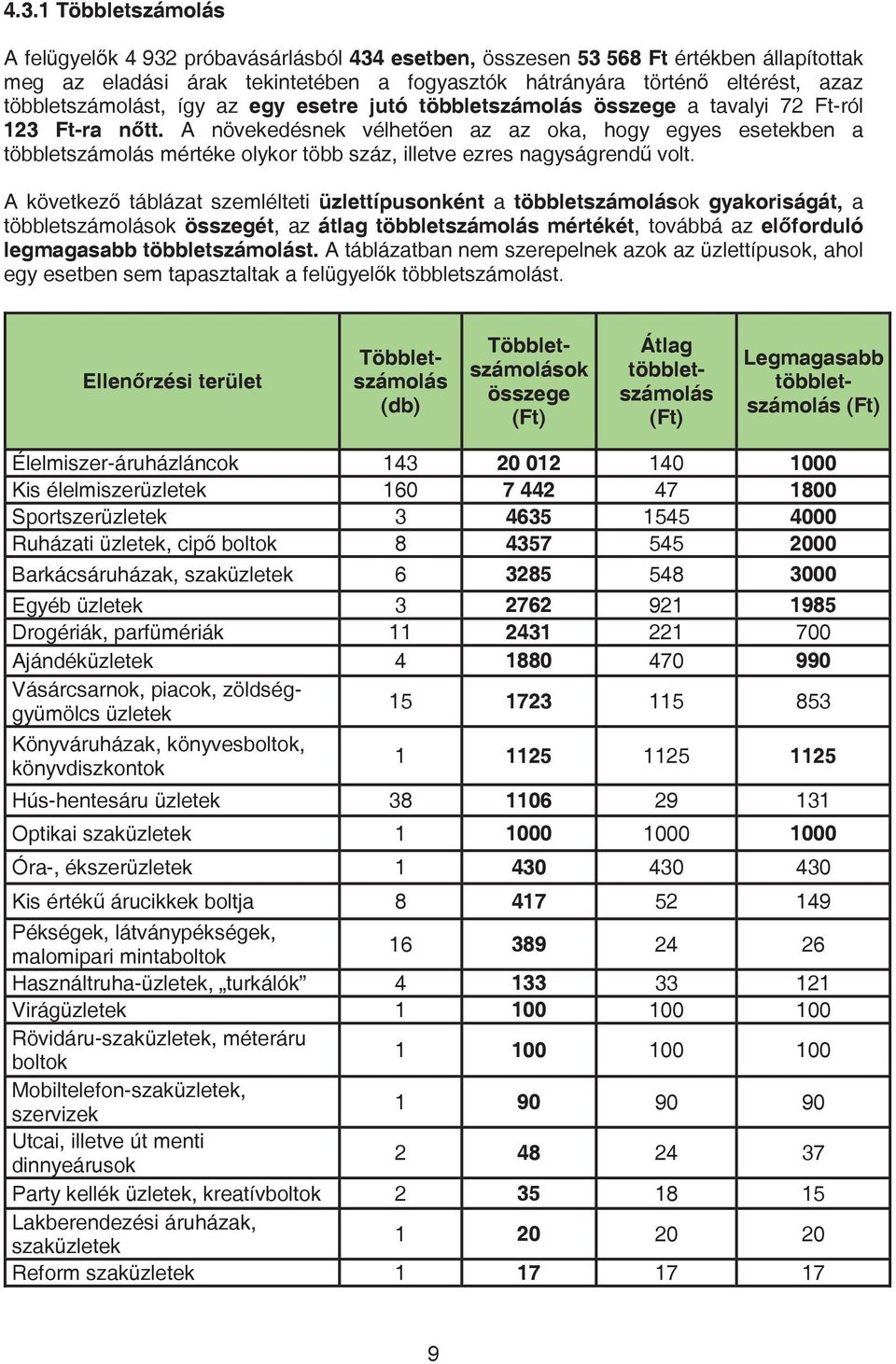 A növekedésnek vélhet en az az oka, hogy egyes esetekben a többletszámolás mértéke olykor több száz, illetve ezres nagyságrend volt.