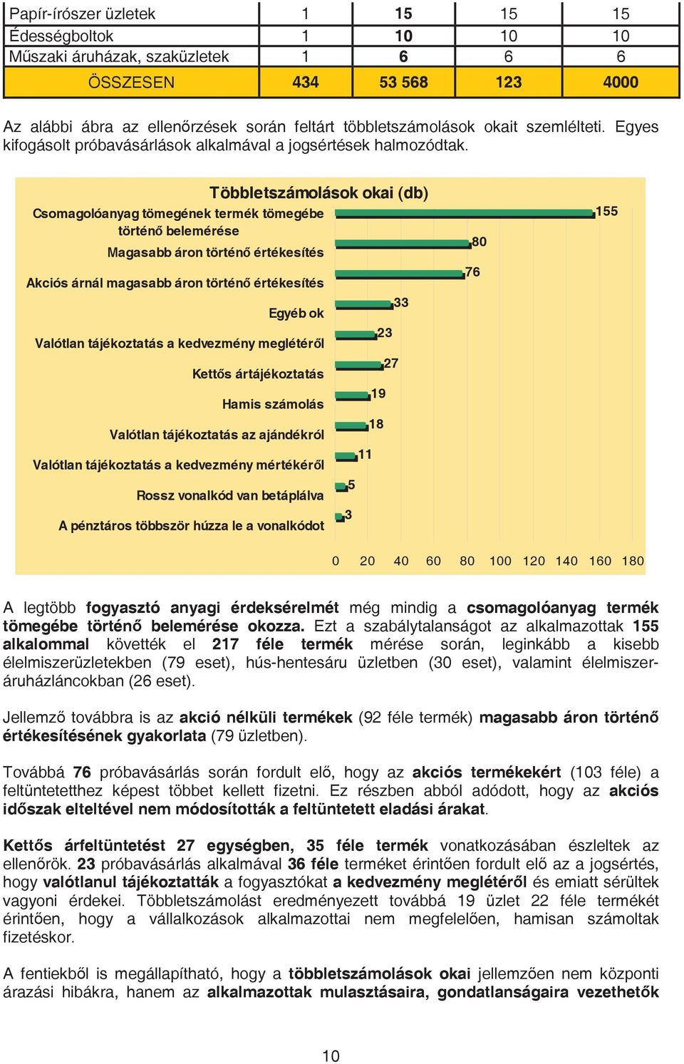 Többletszámolások okai (db) Csomagolóanyag tömegének termék tömegébe történ belemérése Magasabb áron történ értékesítés Akciós árnál magasabb áron történ értékesítés Egyéb ok Valótlan tájékoztatás a