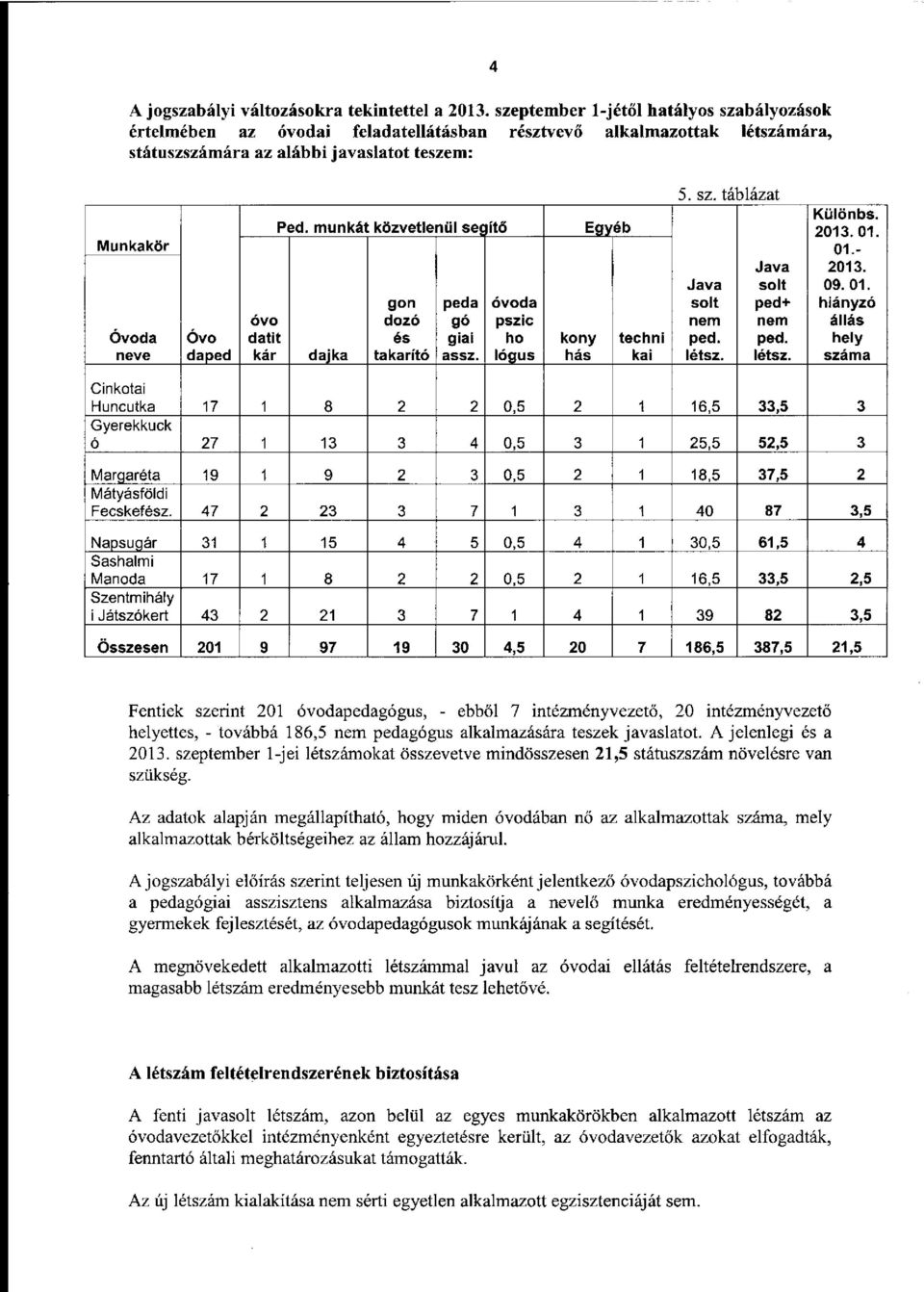 datit kár Ped. munkát közvetlenül segítő dajka gon dozó és takarító peda gó giai assz. óvoda pszic ho lógus kony hás Egyéb techni kai 5. sz. táblázat Java Java solt solt ped+ nem nem ped. ped. létsz.