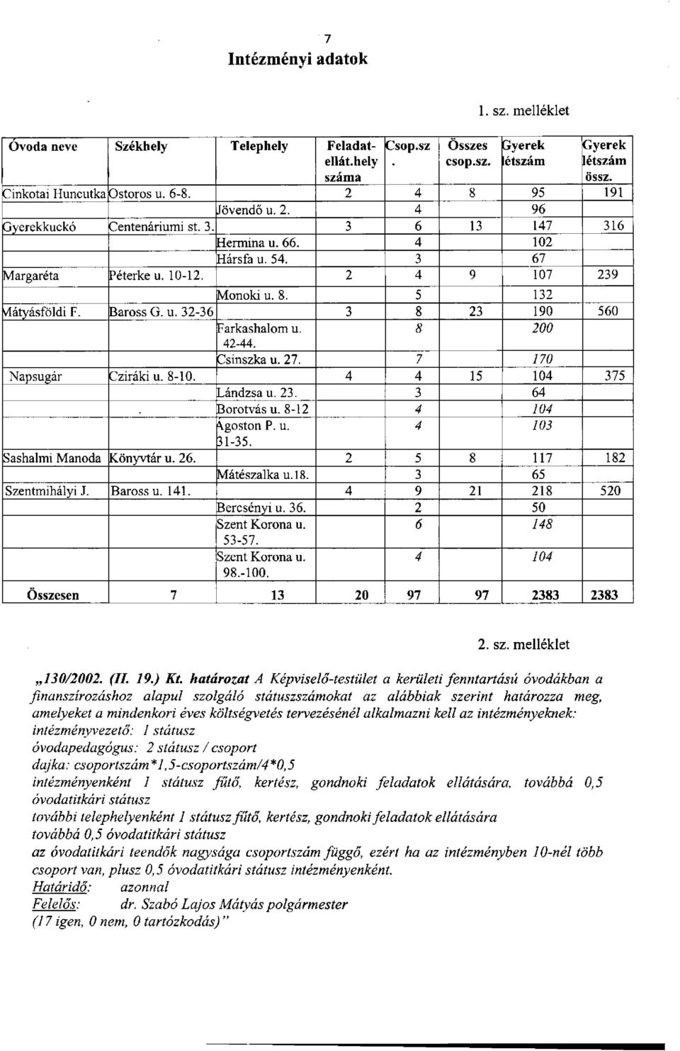 8 200 42-44. Csinszka u. 27. 7 70 Napsugár Cziráki u. 8-0. 4 4 5 04 375 Lándzsa u. 23. 3 64 Borotvás u. 8-2 4 04 \goston P. u. 4 03 3-35. Sashalmi Manoda Könyvtár u. 26. 2 5 8 7 82 Mátészalka u.8. 3 65 Szentmihályi J.