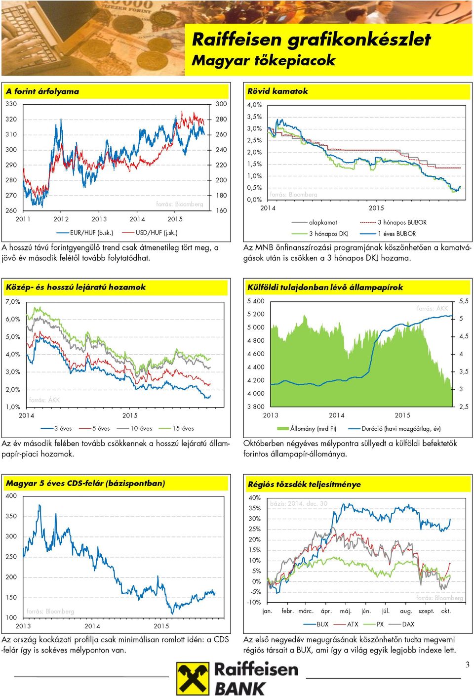 ) 3 28 2 24 22 2 18 1 4, 3, 3, 2, 2, 1, 1,,, 214 21 alapkamat 3 hónapos BUBOR 3 hónapos DKJ 1 éves BUBOR A hosszú távú forintgyengülő trend csak átmenetileg tört meg, a jövő év második felétől tovább